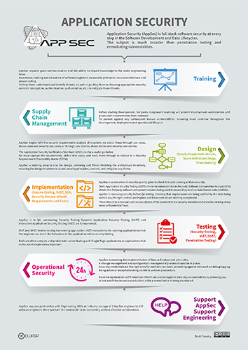 AppSec Application Security