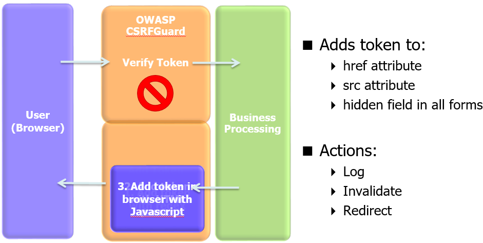 OWASP CSRFGuard 4.0.0