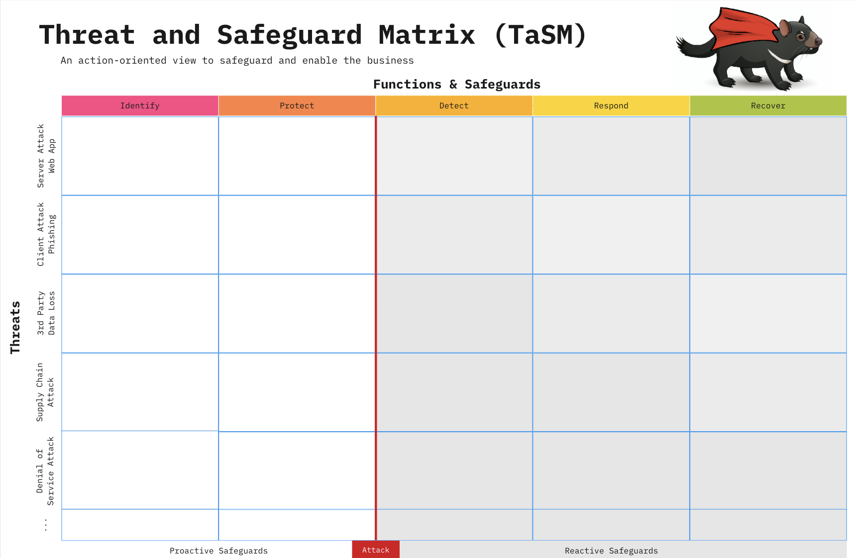 Threat and Safeguard Matrix