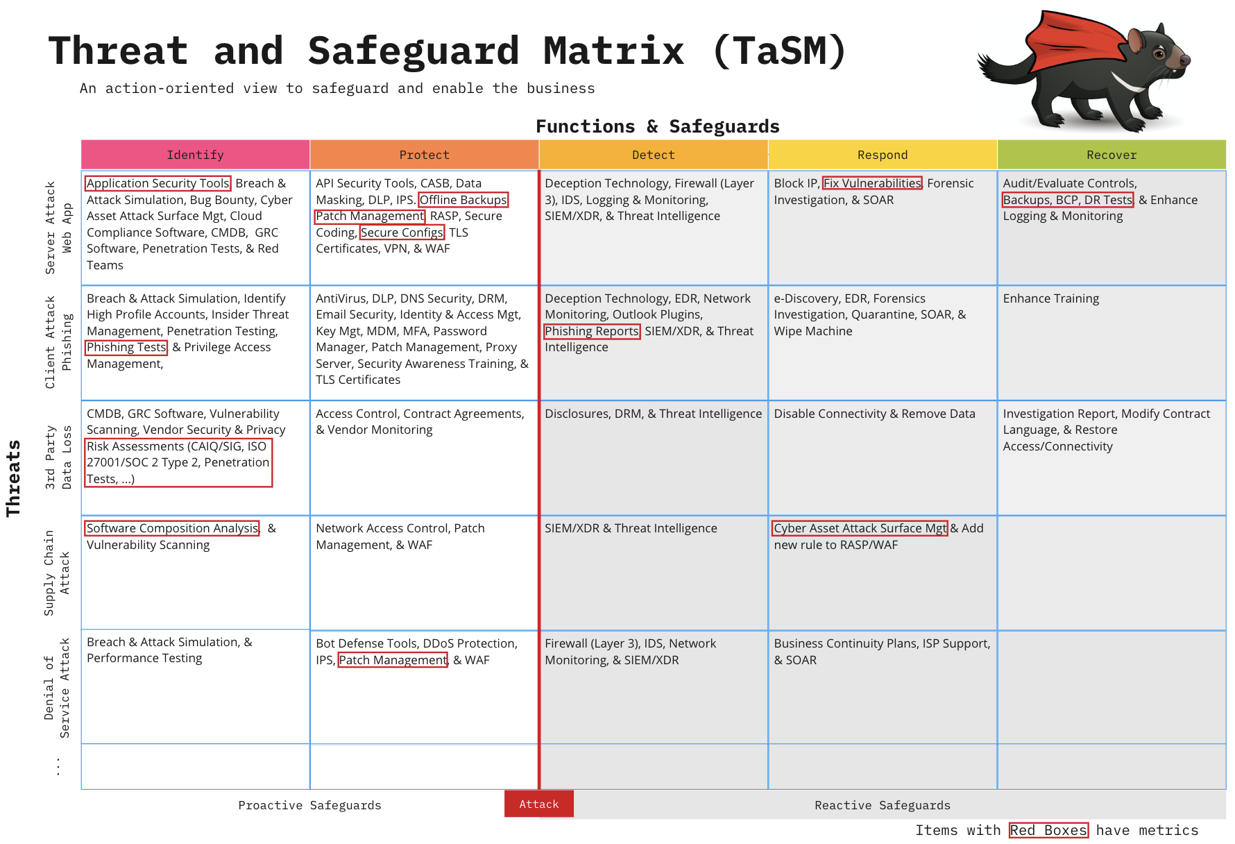 Adding Metrics to the Matrix