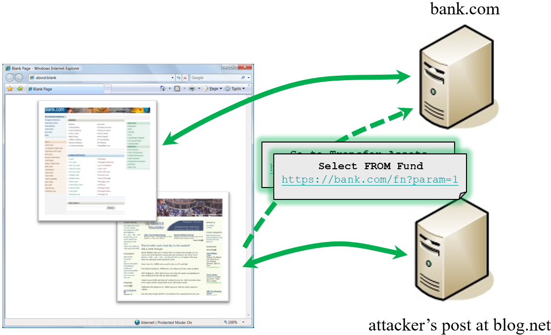 How Does CSRF Work