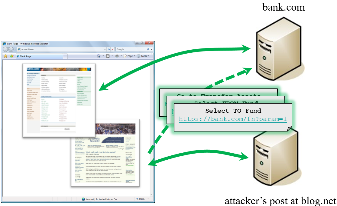 How Does CSRF Work